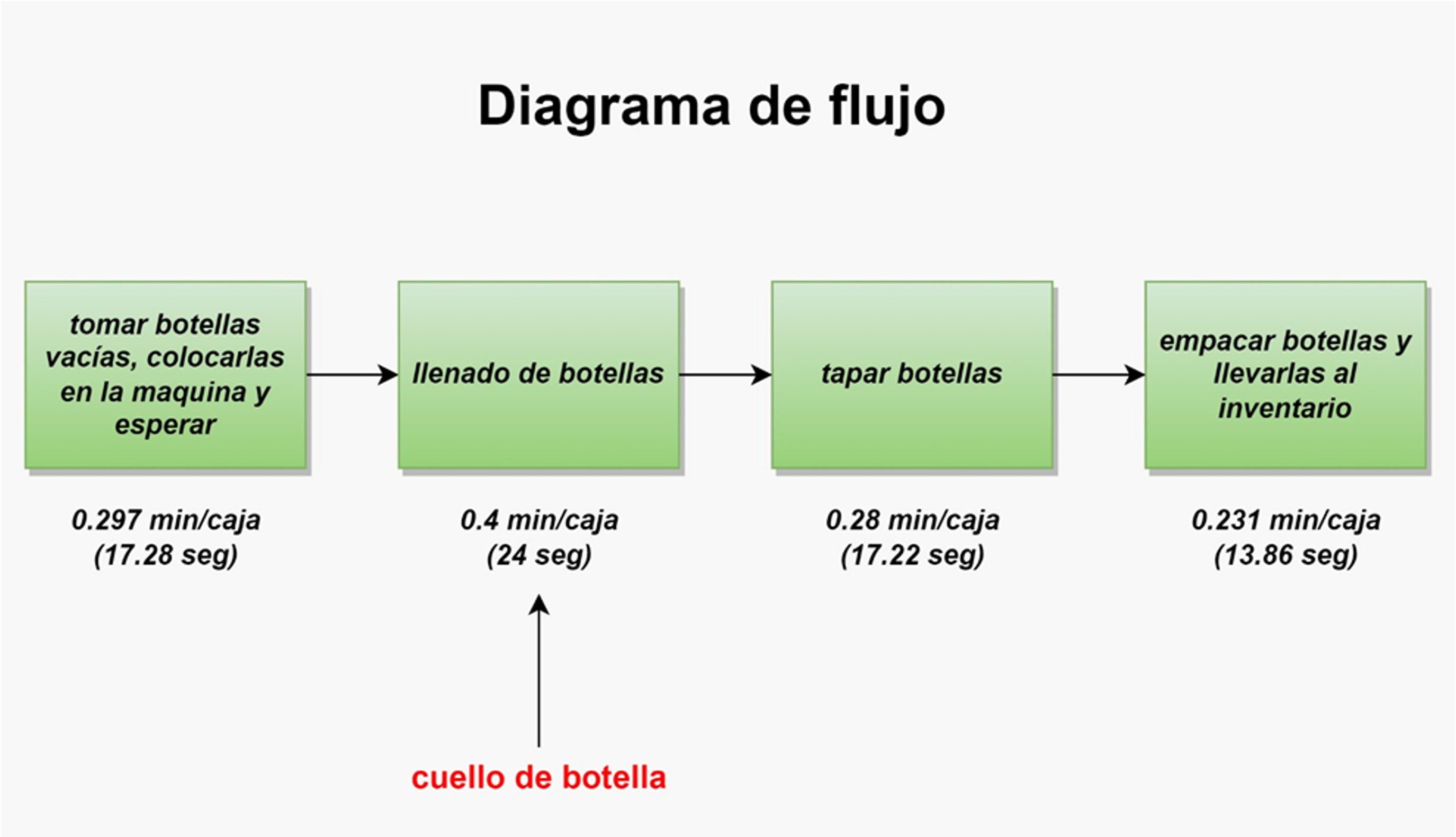 Estudio de tiempos y movimientos - Aceites Del Caribe SAS