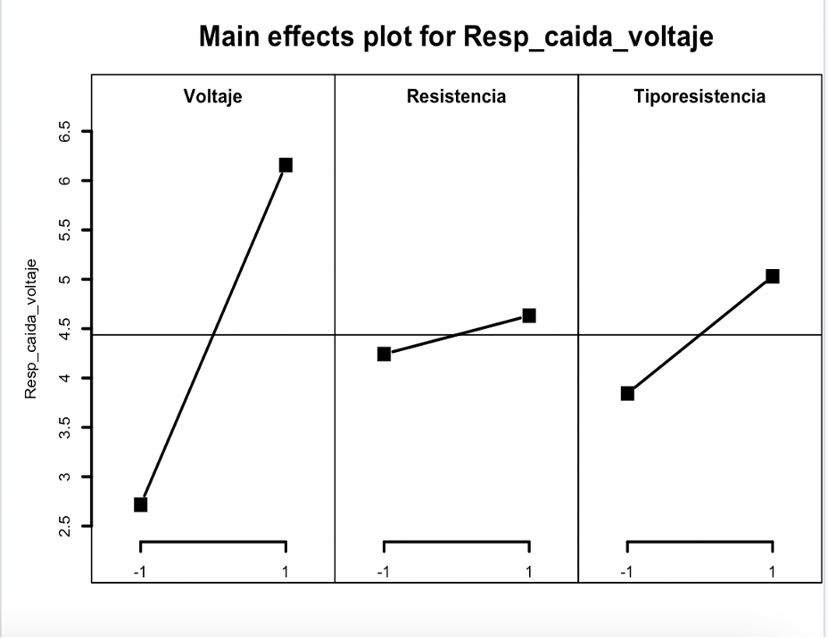 Diseño experimental: Factores asociados con la caída de voltaje en circuitos eléctricos